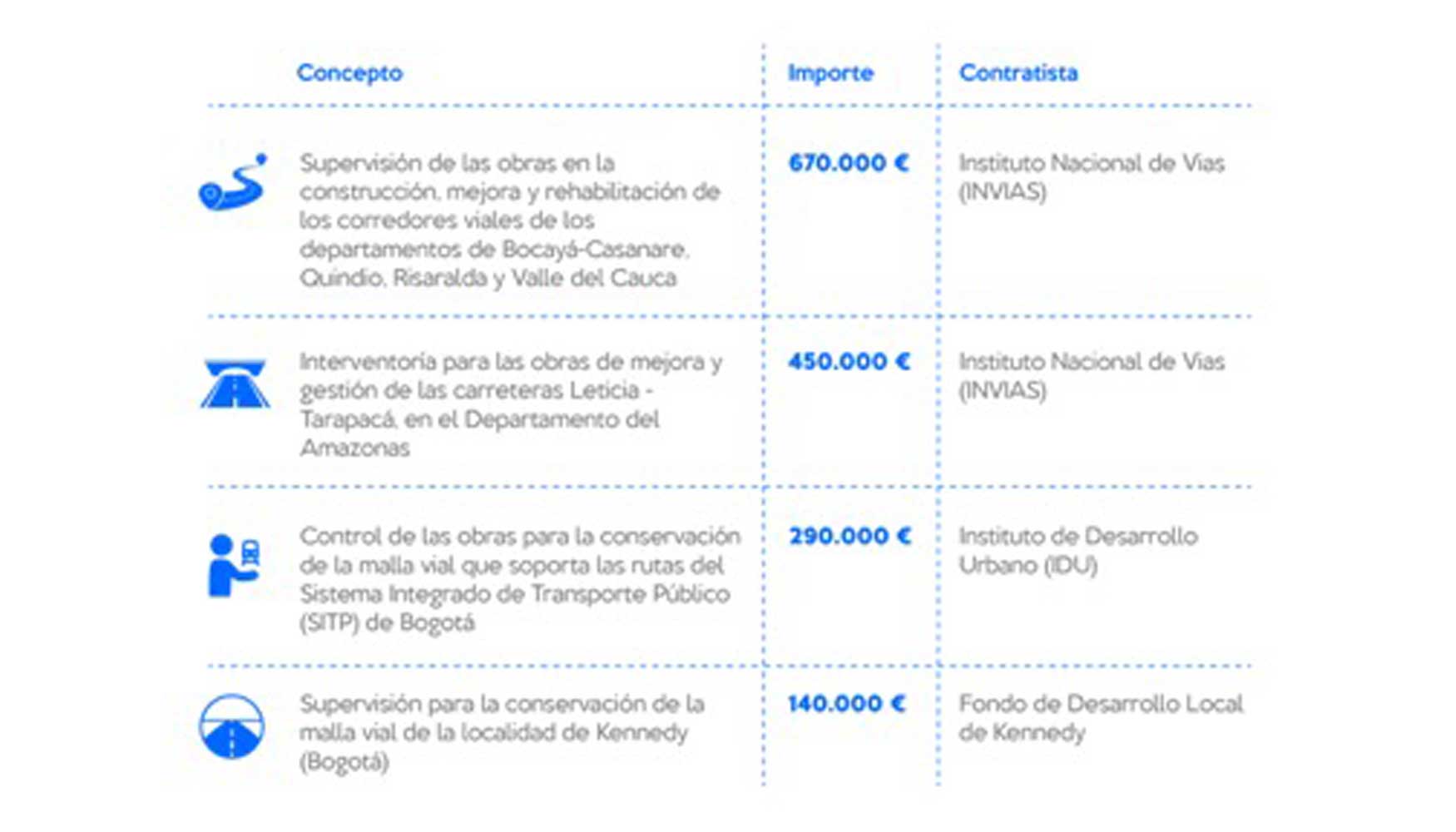 Los nuevos proyectos de Intecsa-Inarsa en Colombia en cifras