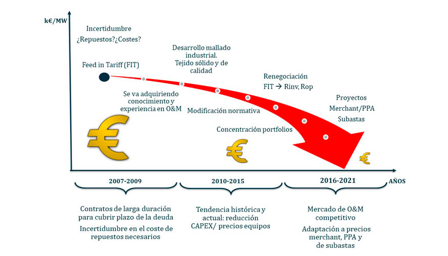 Grfica 1. Evolucin de los precios de los contratos de O&M desde 2007