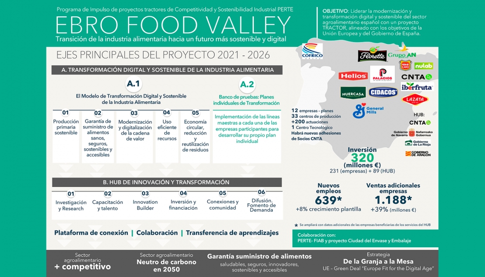 Ebro Food Valley est diseado para liderar la modernizacin y transformacin digital y sostenible del sector agroalimentario en Espaa...