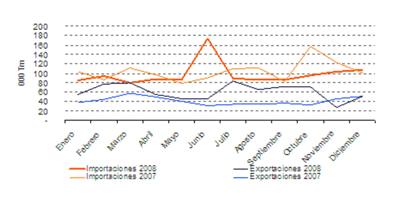 Importaciones y exportaciones de 2008 en comparacin con 2007