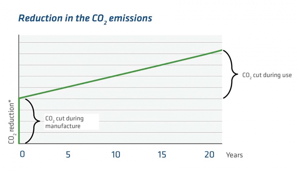 Ahorro de CO2 de una ventana con Insulbar RE-LI en comparacin con una ventana con perfil aislante convencional...