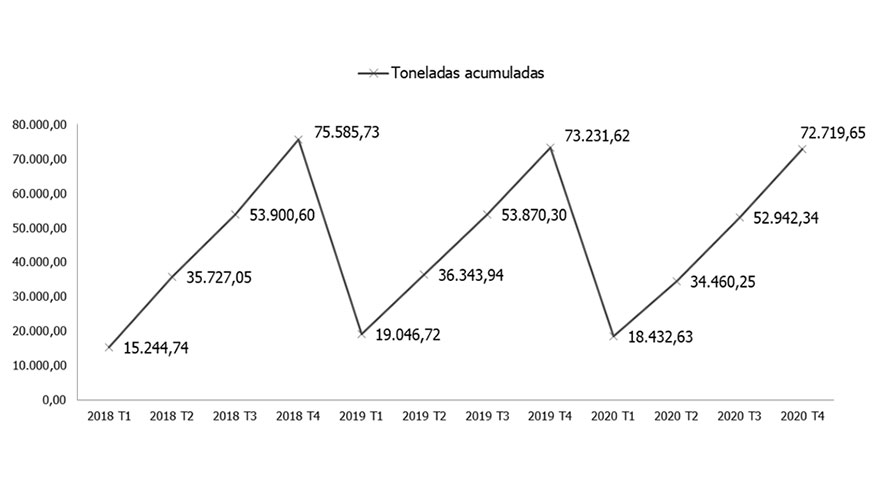 Imagen: Datos de ventas acumulados por aos de las toneladas de ladrillo gran formato vendidos en cada trimestre