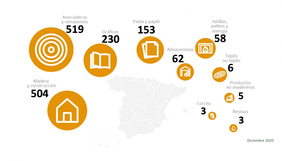 Cadena de custodia. Distribucin sectorial de empresas certificadas en Espaa