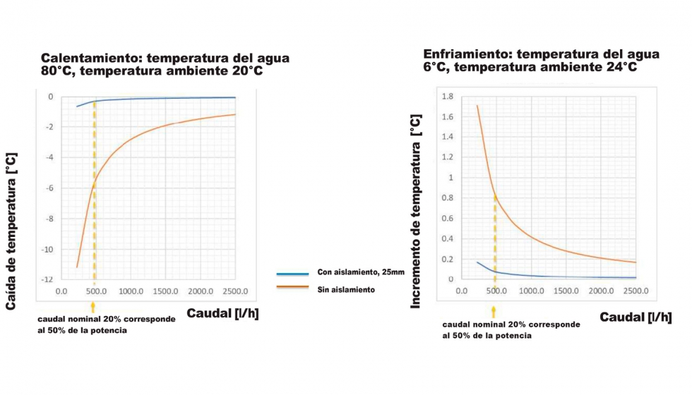 Fig. 12. Prdida de temperatura en una tubera DN 32 aislada y no aislada en funcin del caudal