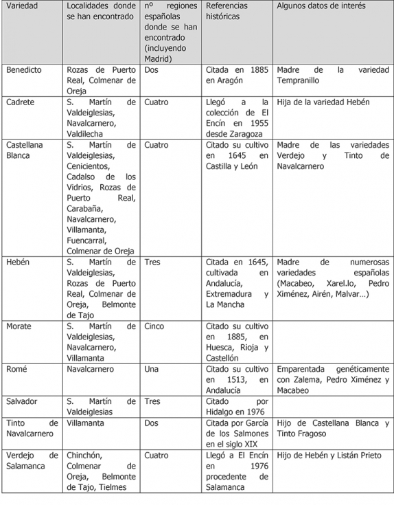 Tabla 1. Variedades minoritarias identificadas en la Comunidad de Madrid