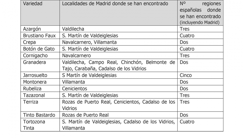 Tabla 2. Nuevas variedades minoritarias identificadas en municipios de Madrid y en otras Comunidades Autnomas