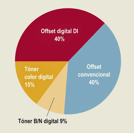 Figura 2: Porcentaje de beneficios por tecnologa. Fuente: Infotrends, Estudio sobre impresin DI de Presstek