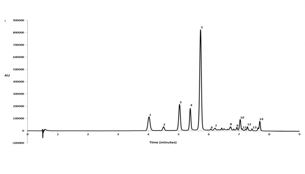 Figura 1. Cromatograma de las antocianinas analizadas mediante UHPLC-UV-Vis en los extractos de las...