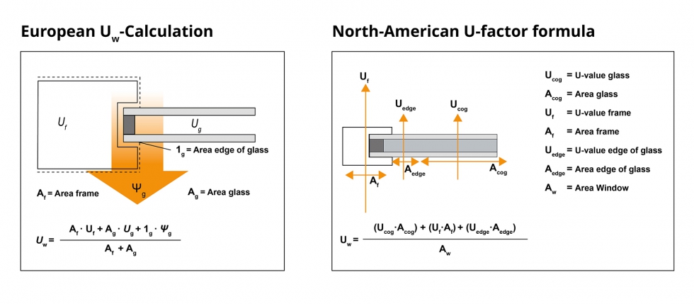 En Europa y en Amrica del Norte se utilizan mtodos de clculo y designaciones para los valores U de las ventanas muy diferentes...