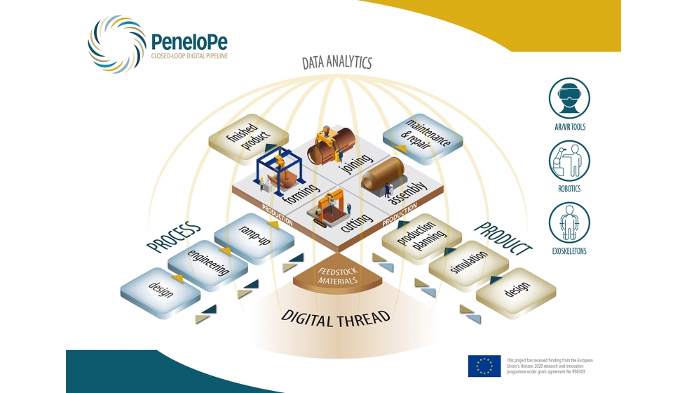 Penelope se implementar en cuatro sectores de fabricacin clave (metalmecnico, naval, aeronutico y fabricantes de autobuses) y, adems...