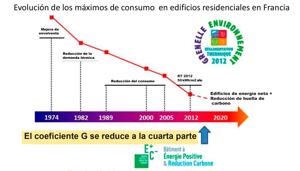 Fig. 4 Cambio del consumo de energa en edificios
