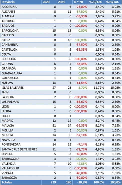 Tabla de matriculaciones de embarcaciones de recreo por provincias