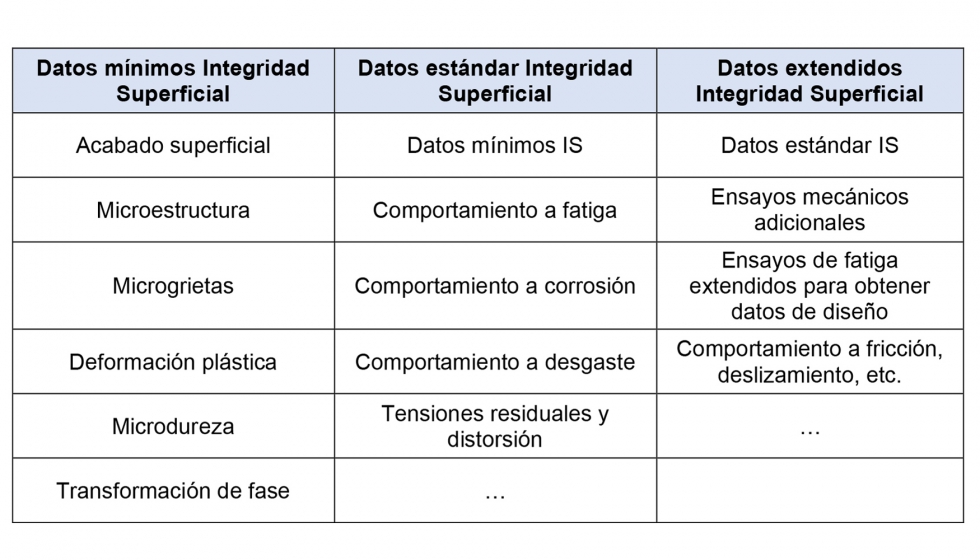 Tabla 1. Diferentes niveles de anlisis de la integridad Superficial (IS) [7]
