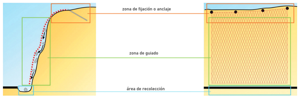 Figura 3. Zonas a considerar durante el proceso de dimensionado