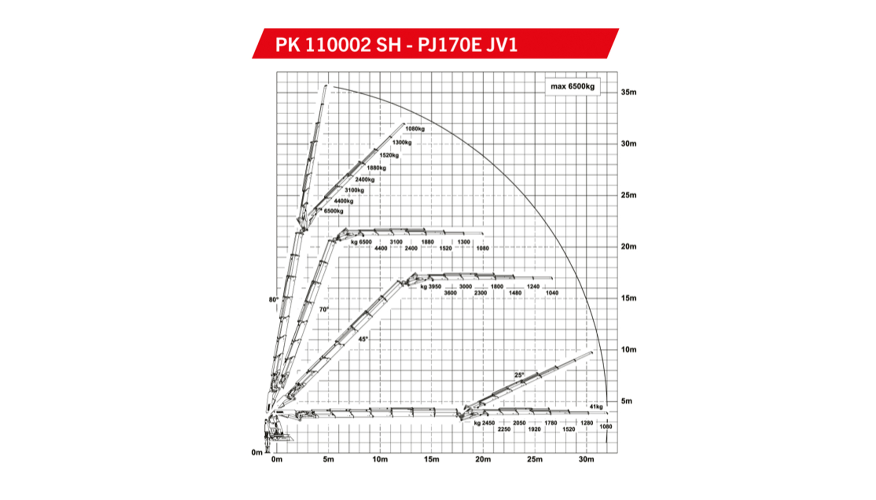 Diagrama de carga de la PK 110002 SH con Fly -Jib PJ170