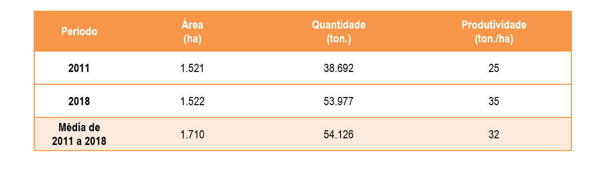Tabela 1. Produo de cebola em Portugal. Fonte: GPP