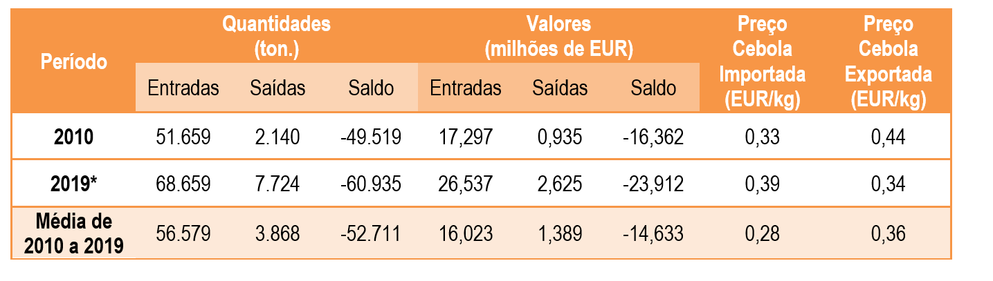 Tabela 2. Importaes e exportaes de cebola. *Dados preliminares. Fonte: GPP