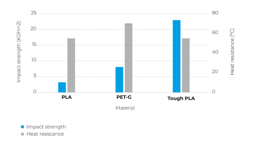 Tough PLA muestra un buen equilibrio entre la resistencia a la temperatura y la tenacidad