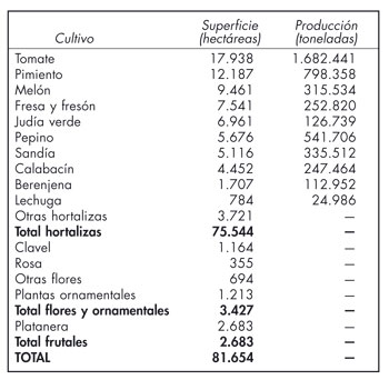 Major crops under greenhouse in Spain in 2006