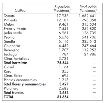 Principales cultivos bajo invernadero en Espaa en 2006