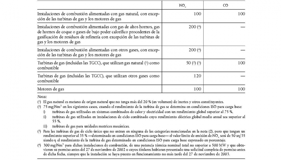 Tabla 2. Valores lmite de emisin (mg/Nm3) de Nx y CO para instalaciones grandes de combustin de gas segn la Directiva 2010/75/EU...