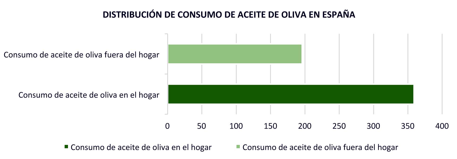 Grfico 2. Consumo de aceites de oliva en Espaa (000 t) 2019...