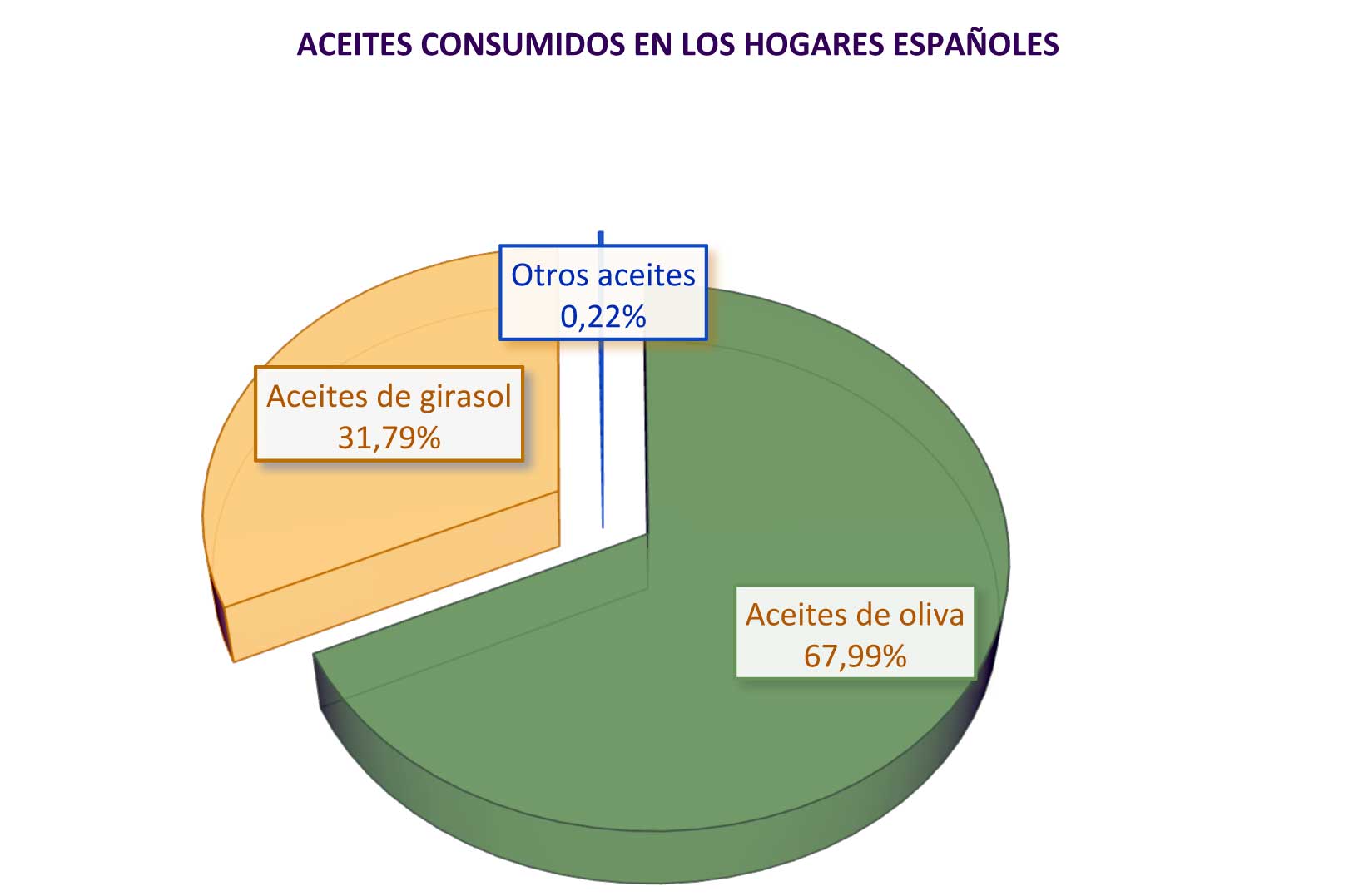 Grfico 3: Consumo de aceites en Espaa en los hogares, 2019...