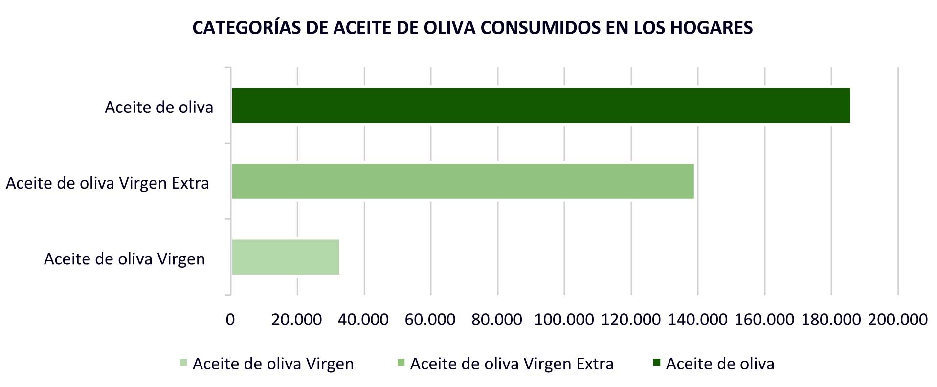 Grfico 4. Consumo de aceites de oliva en Espaa en los hogares, 2019...
