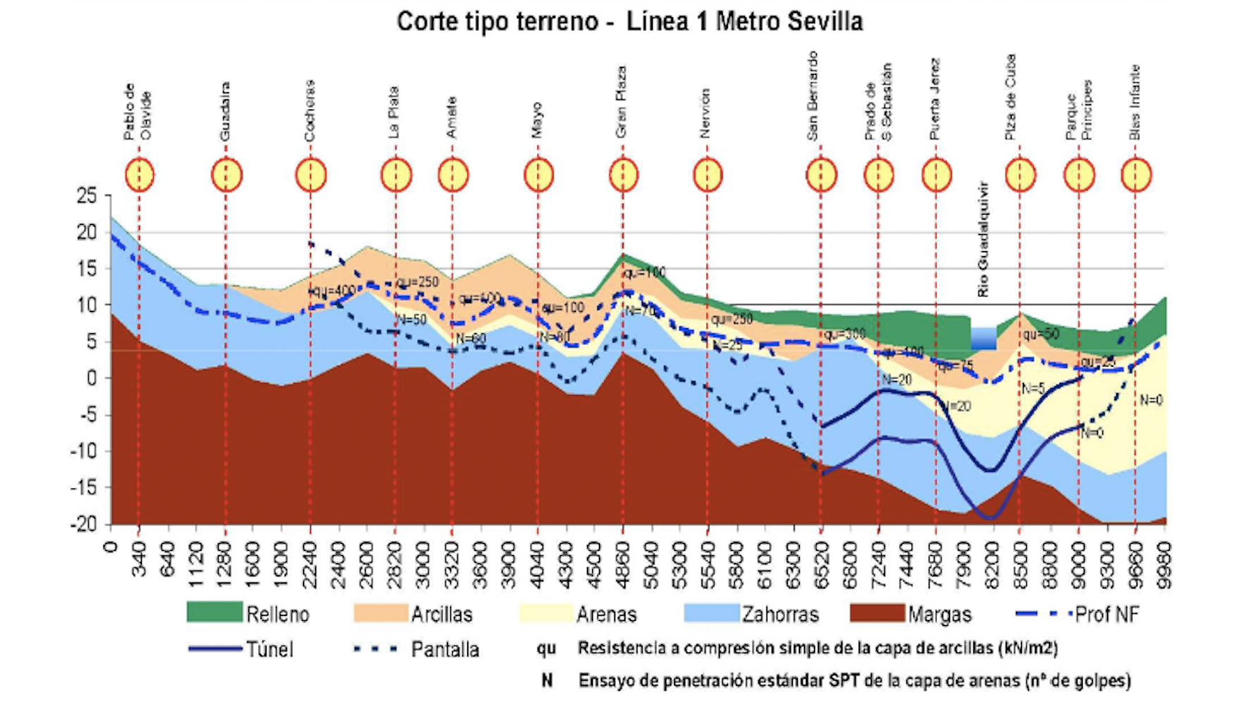 Perfil entre las estaciones de Pablo de Olavide y Blas Infante (A. Jaramillo)