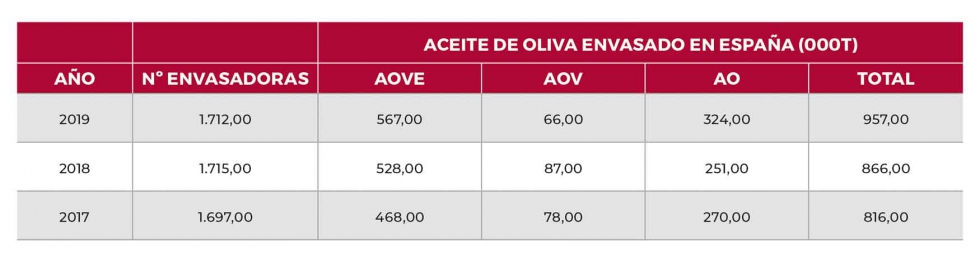 Tabla 5. Segmentacin de los aceites de oliva envasados en Espaa, 2019...
