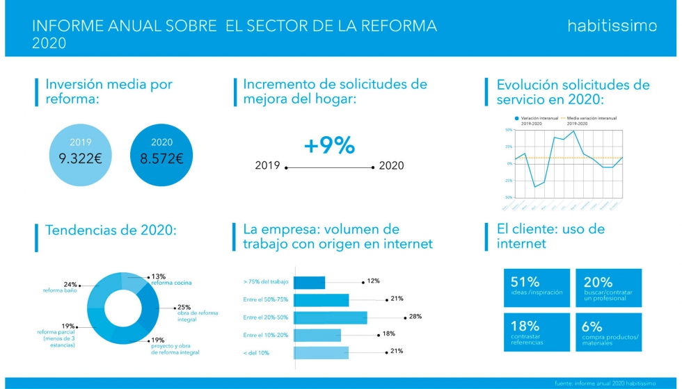 Principales datos del Informe Anual sobre la Reforma y Reparacin en Espaa 2020, editado por habitissimo