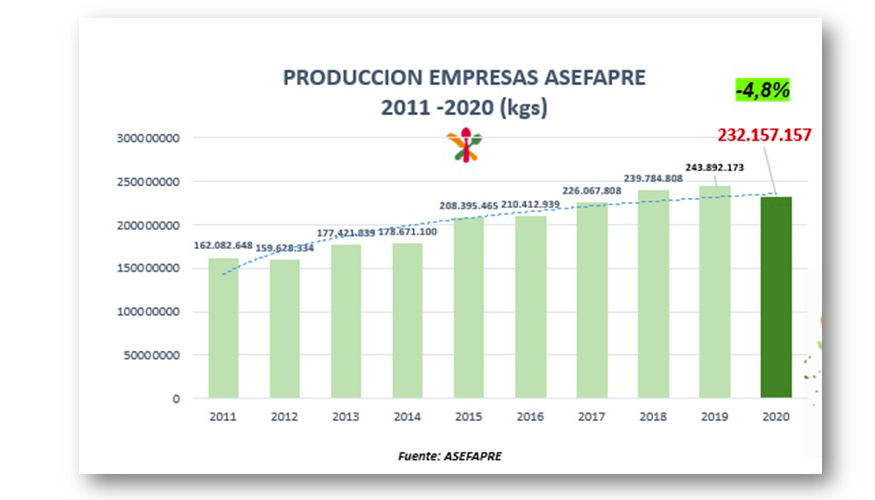 La produccin del sector retrocede un 4,8% por el impacto de la hostelera y se mantienen las exportaciones, que suponen un 16,8% de la produccin...