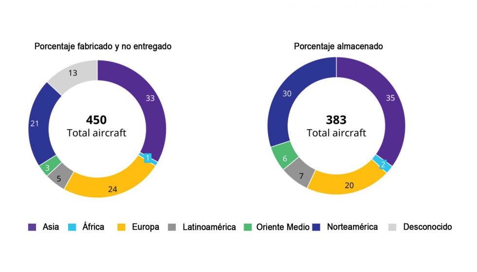 Desglose regional de los aviones 737 MAX en espera de incorporarse a la flota. Los grficos corresponden a diciembre de 2020...