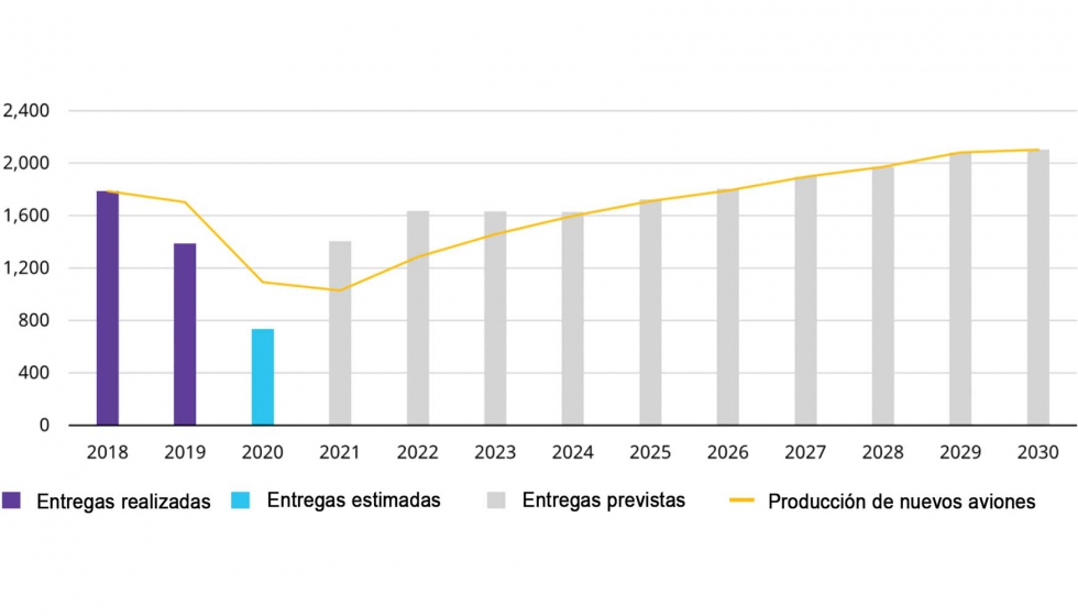 Produccin y entregas de aviones, 2018-2030. Fuente: Oliver Wyman analysis