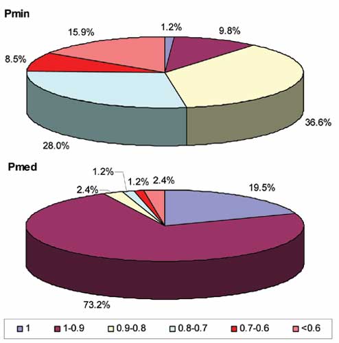 Figura 1. Porcentaje de puntos de control en los distintos intervalos de FPp