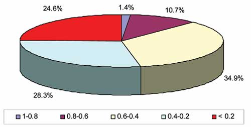 Figura 2. Porcentaje de hidrantes con distinta Fuh