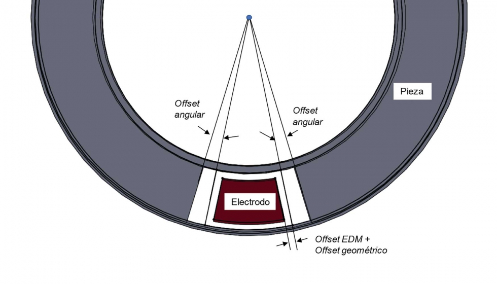 Figura 3. Definicin del offset EDM, geomtrico y offset angular