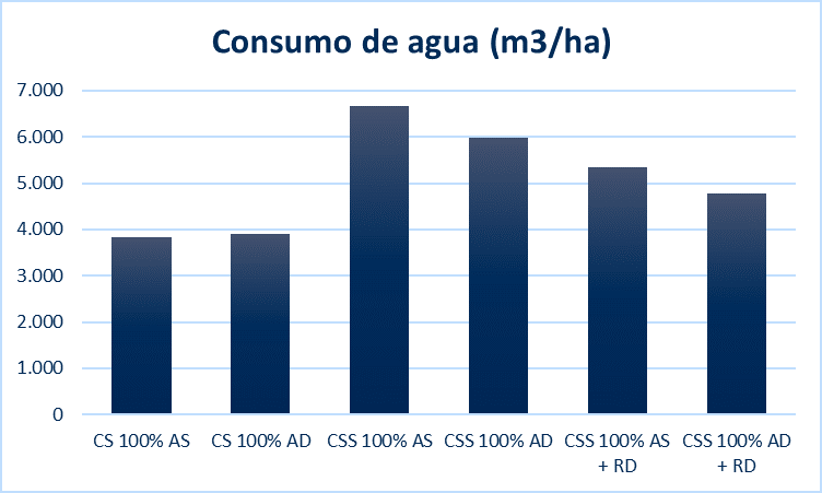 Figura 2. Consumo de agua