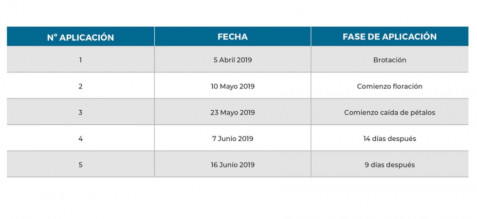 Tabla 1. Fechas y fases de aplicacin