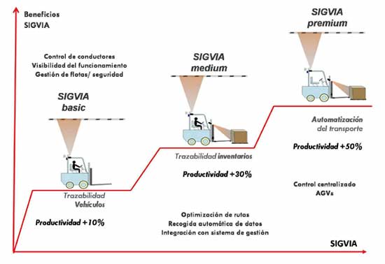 Sigvia proporciona la trazabilidad total de los materiales y los vehculos, con informes completos