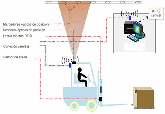 La versin Premium permite el seguimiento, monitorizacin, identificacin y guiado automtico de los vehculos en planta...