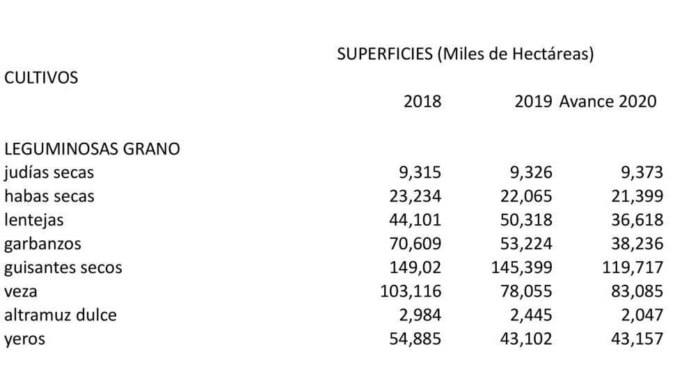 Leguminosas - Superficies y producciones 2018, 2019 y 2020. (Fuente: MAPA)