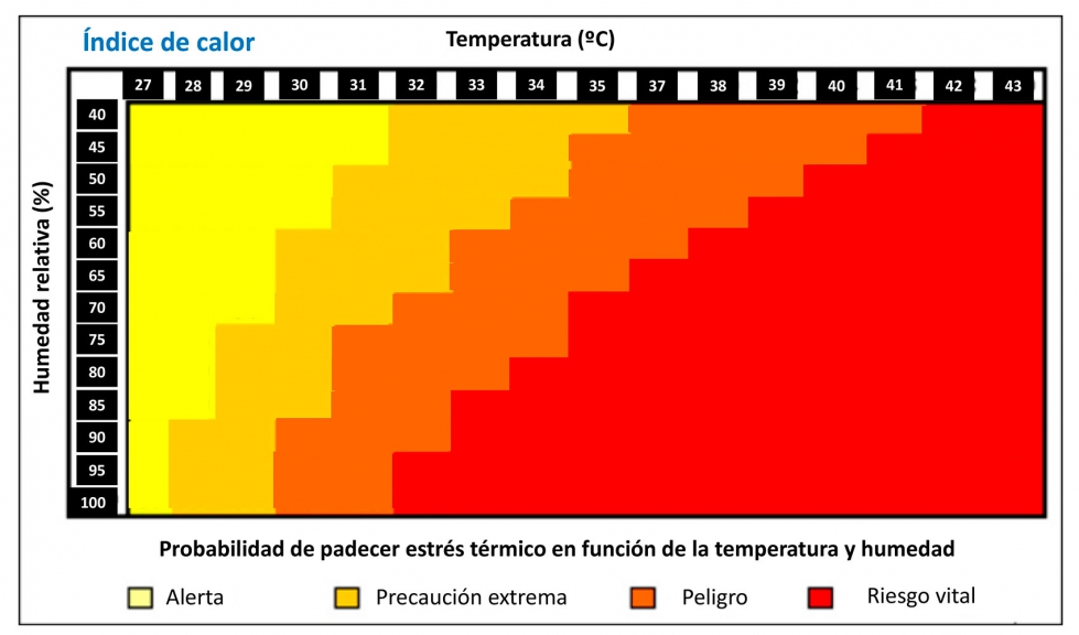 Figura 1. Probabilidad de padecer estr�s t�rmico