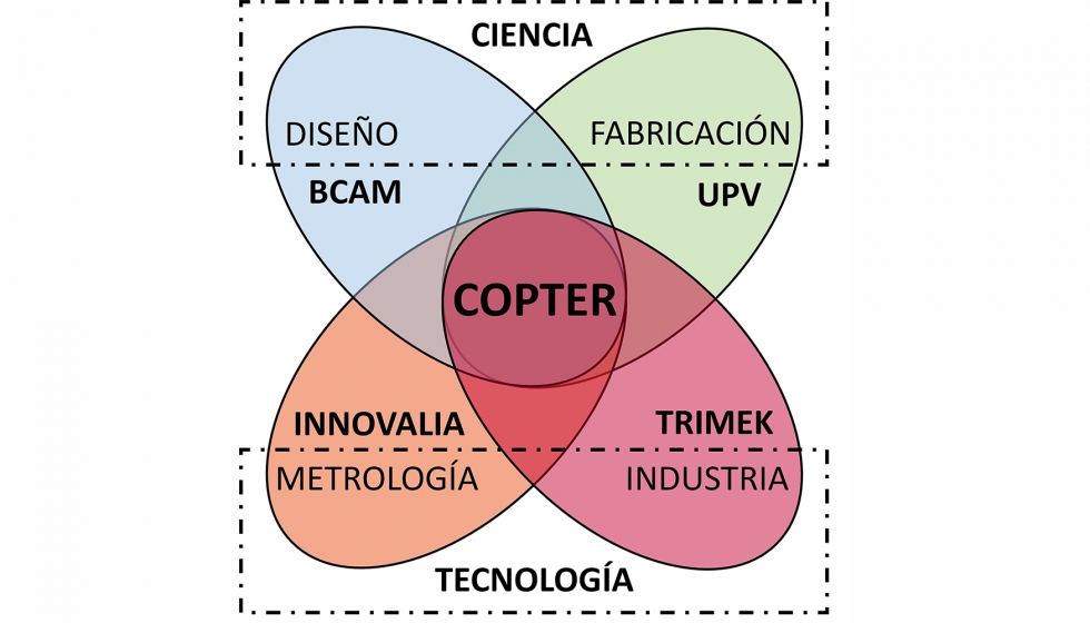 Figura 6: Estructura del consorcio del Elkartek COPTER