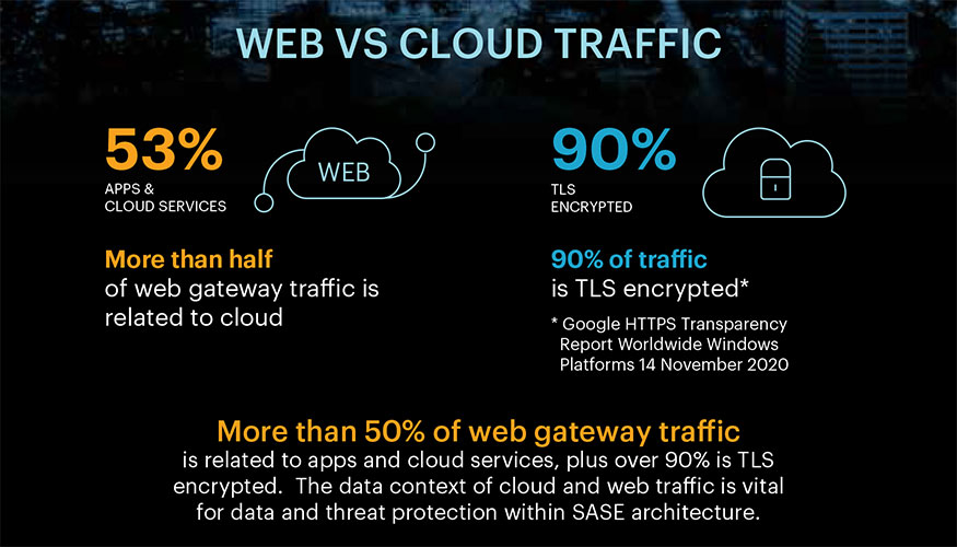 Segn el informe, ms del 50% del trfico de la pasarela web est relacionado con aplicaciones y servicios en la nube...