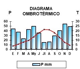 Figura 1. Diagrama ombrotrmico de la zona del estudio