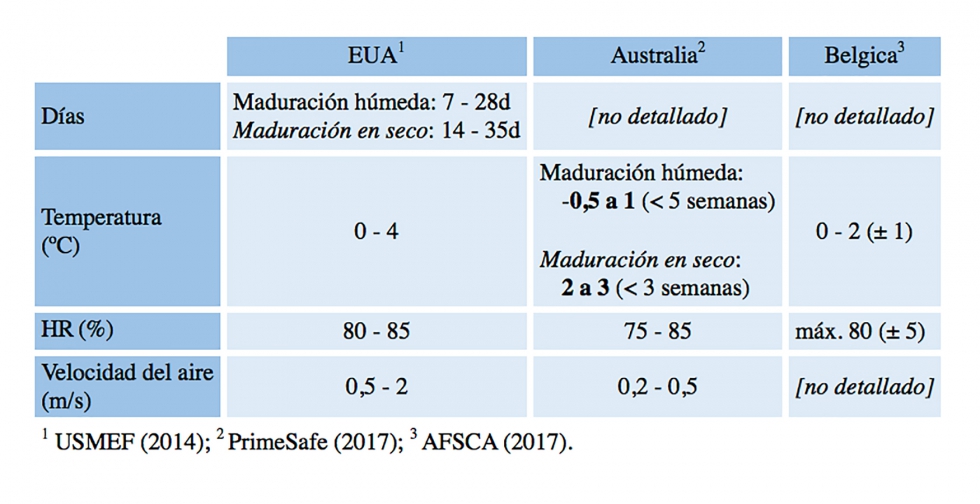 Tabla 1. Resumen de las guas publicadas con recomendaciones de las condiciones para maduracin de carne...