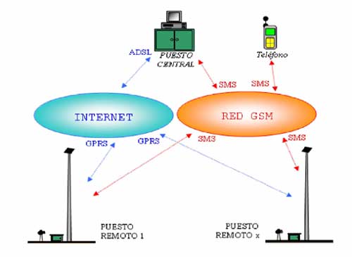 Figura 1. Filosofa de telecomunicacin GSM/GPRS de Riegosalz