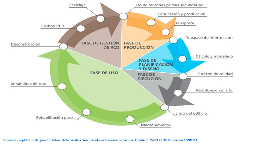 Esquema simplificado del proceso futuro de la construccin, basado en la economa circular. Fuente: RUMBO 20.30. Fundacin Conama...