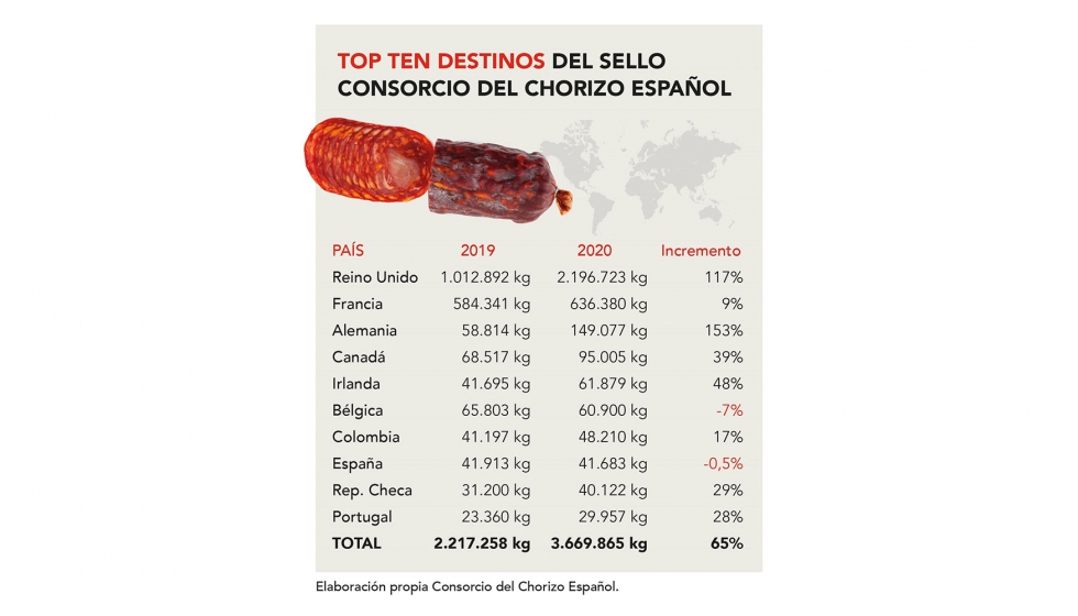 Reino Unido, Francia y Alemania continan siendo los principales mercados receptores de este embutido, cada vez ms en auge en Europa...